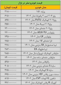 جهش سنگین قیمت‌ها در بازار خودرو/ آخرین قیمت پژو، تیبا، دنا، سمند، شاهین و کوییک + جدول