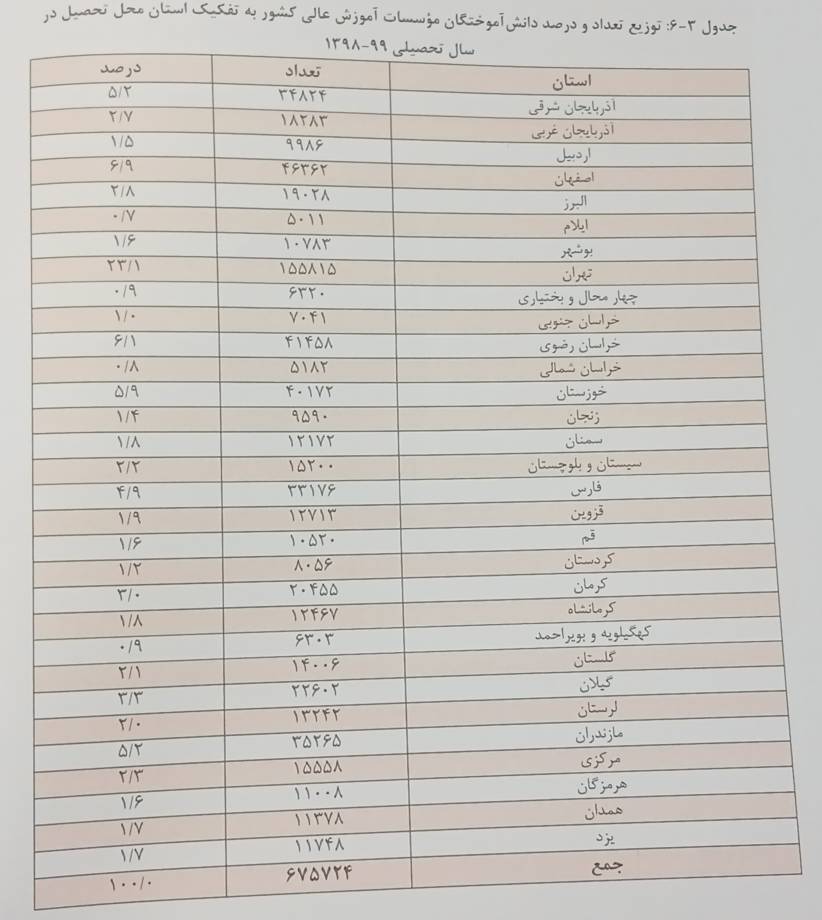 20 درصد از فارغ التحصیلان دانشگاهی مربوط به استان تهران است/ علوم انسانی ها رکورد شکستند