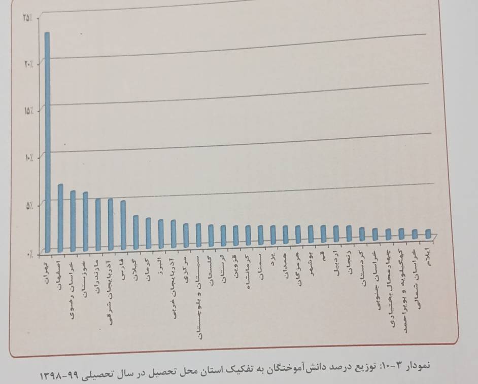 20 درصد از فارغ التحصیلان دانشگاهی مربوط به استان تهران است/ علوم انسانی ها رکورد شکستند