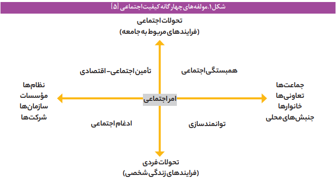 ابعاد اجتماعی سیاست های حاشیه نشینی