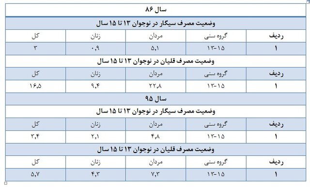 آمار و ارقام استعمال دخانیات در ایران / سیگار و بار سنگین هزینه های درمانی