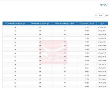 نرخ سود بانکی|سود بانکی , بانک مرکزی جمهوری اسلامی ایران , بورس اوراق بهادار تهران ,