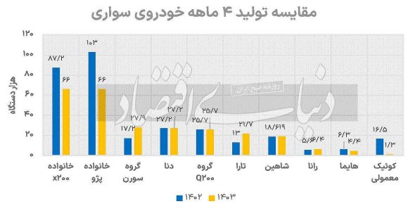 یک برگ دیگر از کارنامه ناموفق دولت سیزدهم/ کاهش11درصدی تولید خودرو در 4 ماه نخست 1403