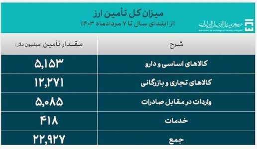 ۲۲.۹ میلیارد دلار ارز مورد نیاز واردات تامین شد