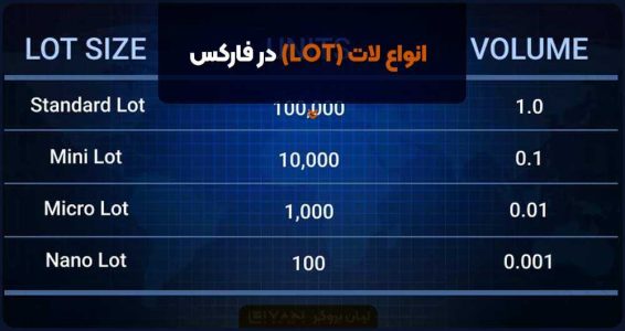 انواع لات (LOT) در فارکس