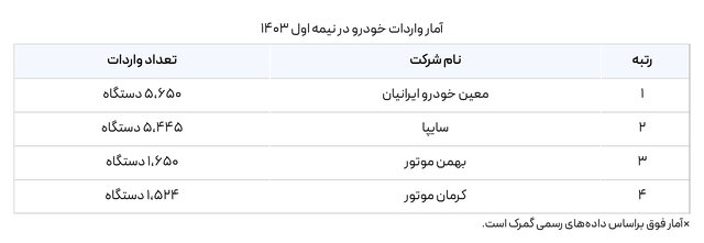 میزان واردات افزایش یافته اما ترخیص ها کند! /چرا در خیابان ها خبری از خودروهای وارداتی نیست؟