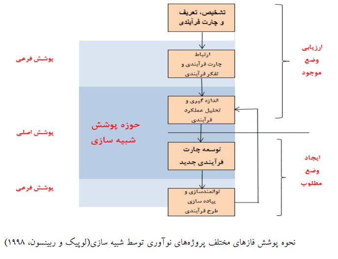 استفاده از تکنیک شبیه سازی برای نیل به نوآوری فرآیندی