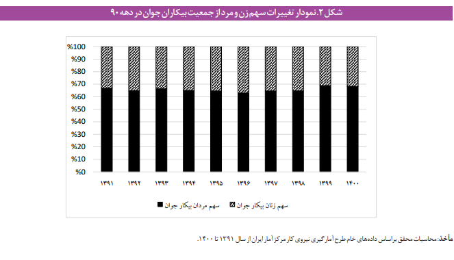 سیاست های پیشنهادی برای بهبود بیکاری جوانان