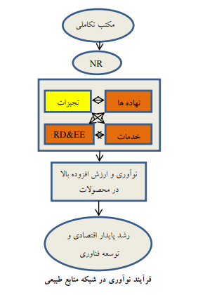 عوامل موثر بر ارتقای توانمندی های فناورانه سازندگان پمپ های صنعت نفت و گاز ایران