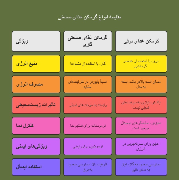 انواع گرمکن غذا