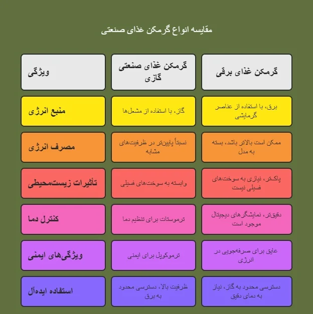 دیجیتال | طراحی انواع گرمکن غذا