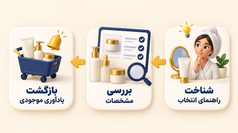 بازاریابی | اینستاگرام برای هر مرحله خرید یک پیشنهاد متناسب طراحی کنید